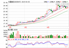 萬里股份：2014年實現(xiàn)盈利221萬元  同比去年扭虧！