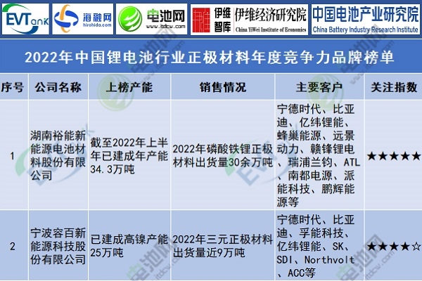 2022年中國鋰電池行業正極材料年度競爭力品牌榜單