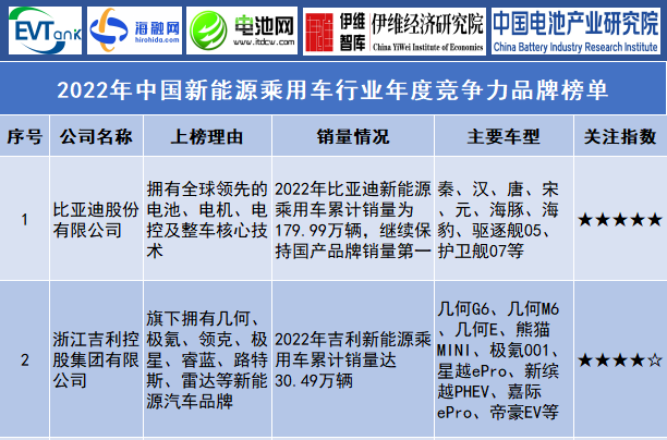 2022年中國新能源乘用車行業(yè)年度競(jìng)爭(zhēng)力品牌榜單