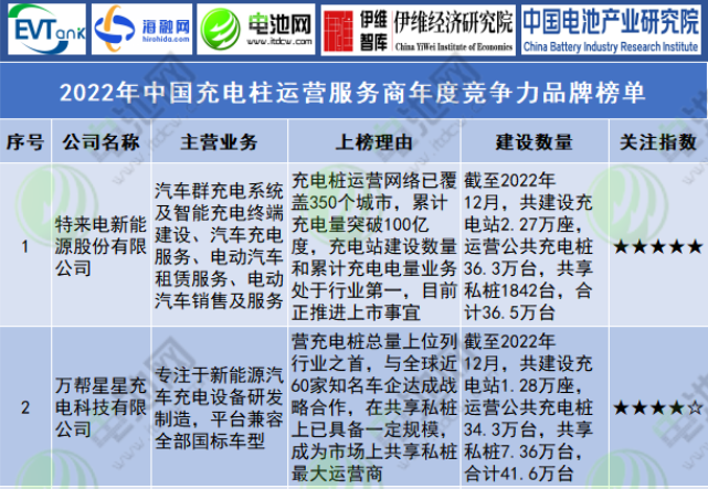 2022年中國充電樁運(yùn)營服務(wù)商年度競(jìng)爭(zhēng)力品牌榜單