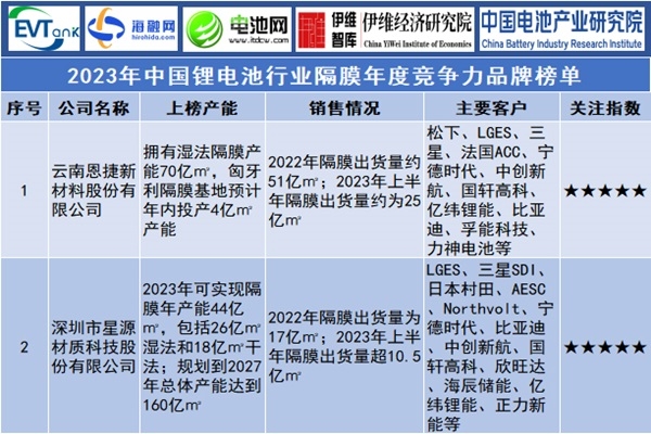 2023年中國鋰電池隔膜行業(yè)年度競爭力品牌榜單