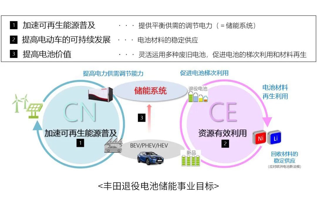 豐田在華大動作！牽手中國五礦等發(fā)力動力電池梯次利用