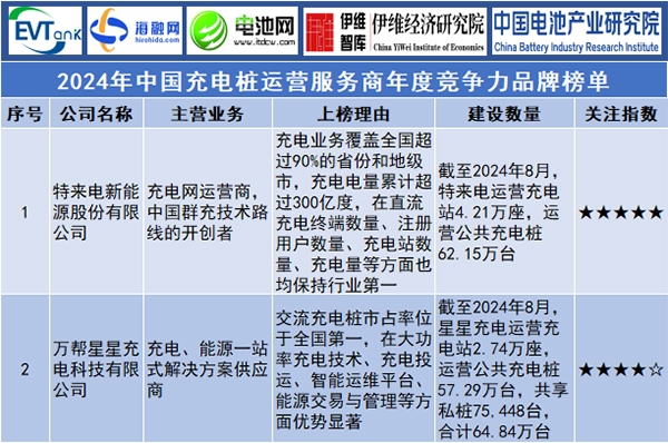 2024年中國充電樁運營服務(wù)商年度競爭力品牌榜單