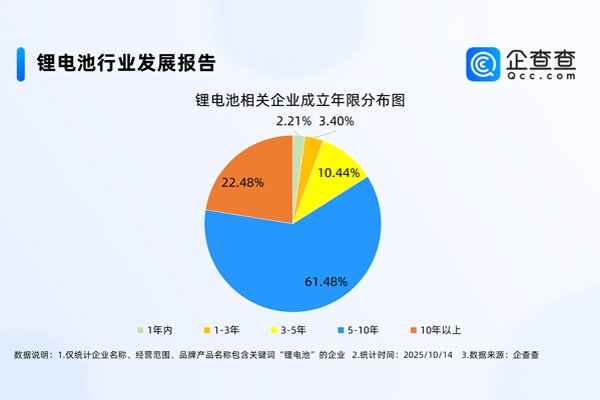 國內(nèi)現(xiàn)存鋰電池相關(guān)企業(yè)1.73萬家 前三季度動(dòng)力電池裝車量近494GWh