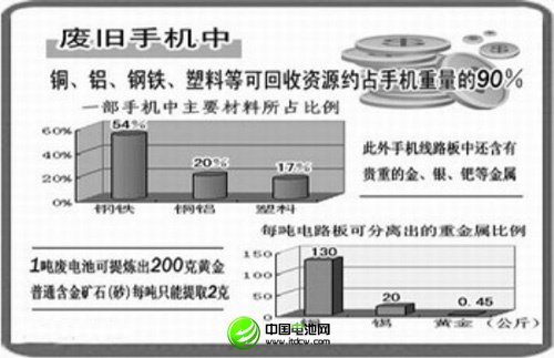 一塊手機電池污染6萬升水環保之路任重道遠
