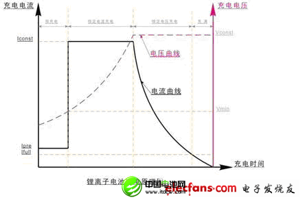 鋰離子電池內部結構及充電原理