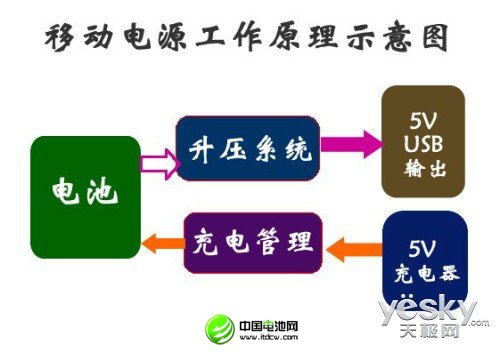 真假魚龍混雜 正確選購移動(dòng)電源有門道