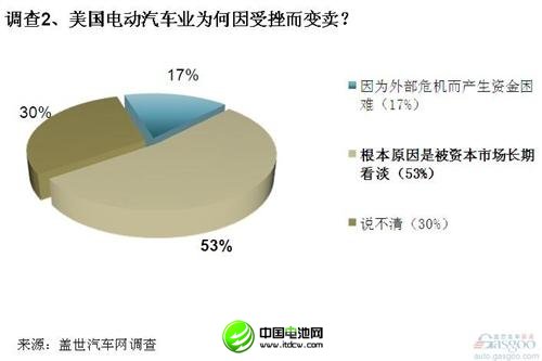 調(diào)查：電動汽車在美遇冷 中方收購需謹慎