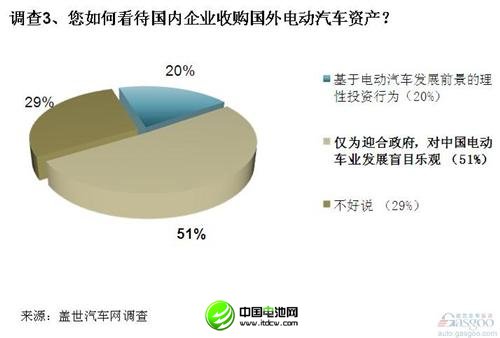 調(diào)查：電動汽車在美遇冷 中方收購需謹慎