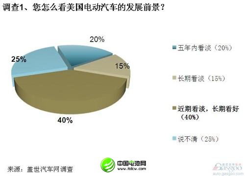 調(diào)查：電動汽車在美遇冷 中方收購需謹慎