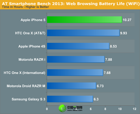 iPhone的最大缺陷：電池太糟糕了！！！
