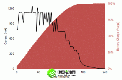 手機(jī)充電時，最后一部分電量需要花費(fèi)更長時間才能充滿