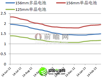2013.02不同類型太陽能電池價(jià)格走勢(shì)