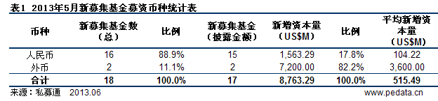 清科數(shù)據(jù)：5月VC/PE募資87.63億美元 本土私募基金出海試水