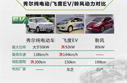 起亞將引入首款純電動車 競爭本田/日產