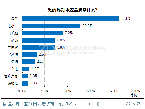 2013年中國移動電源使用現(xiàn)狀及市場前景報告 