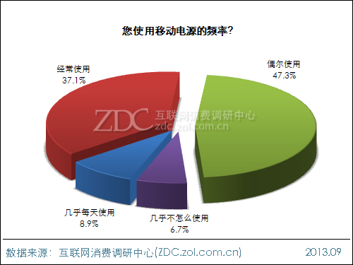 2013年中國移動電源使用現(xiàn)狀及市場前景報告 