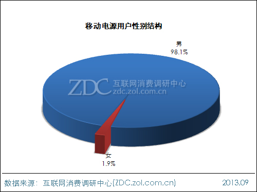 2013年中國移動電源使用現(xiàn)狀及市場前景報告 