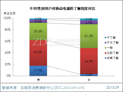 2013年中國移動電源使用現(xiàn)狀及市場前景報告 