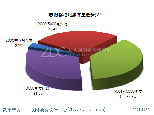 2013年中國移動電源使用現(xiàn)狀及市場前景報告 