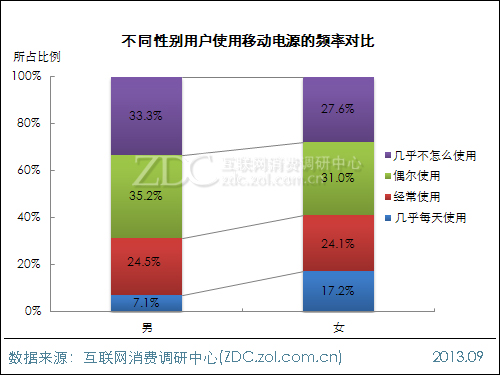 2013年中國移動電源使用現(xiàn)狀及市場前景報告 