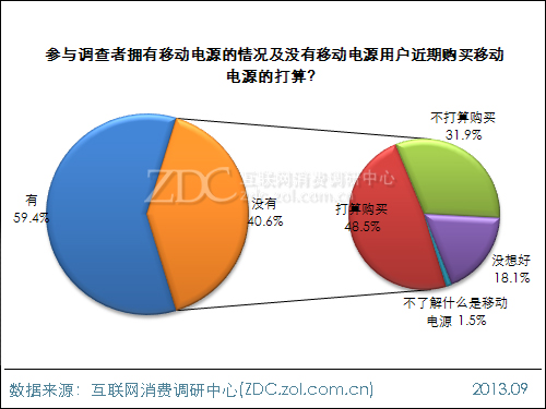 2013年中國移動電源使用現(xiàn)狀及市場前景報告 