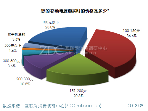 2013年中國移動電源使用現(xiàn)狀及市場前景報告 