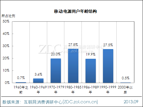 2013年中國移動電源使用現(xiàn)狀及市場前景報告 