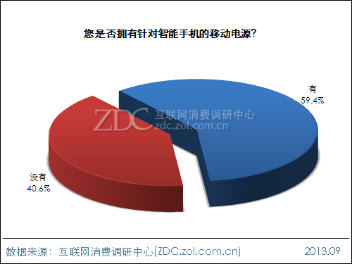 2013年中國移動電源使用現(xiàn)狀及市場前景報告 