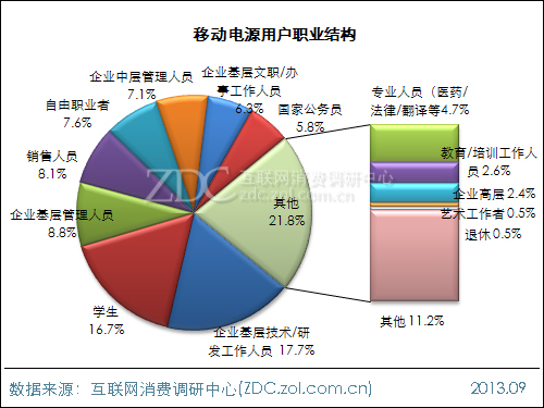 2013年中國移動電源使用現(xiàn)狀及市場前景報告 