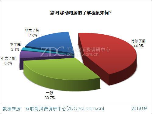 2013年中國移動電源使用現(xiàn)狀及市場前景報告 
