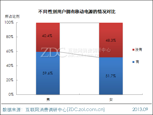 2013年中國移動電源使用現(xiàn)狀及市場前景報告 