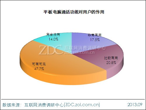 2013年平板電腦用戶(hù)行為調(diào)查報(bào)告 