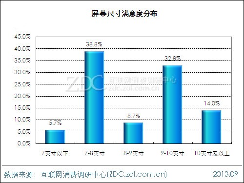 2013年平板電腦用戶(hù)行為調(diào)查報(bào)告 
