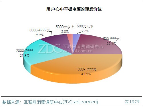 2013年平板電腦用戶(hù)行為調(diào)查報(bào)告 