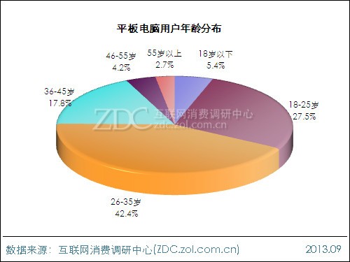 2013年平板電腦用戶(hù)行為調(diào)查報(bào)告 
