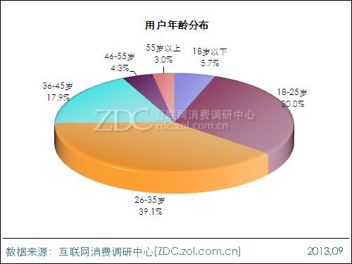 2013年平板電腦用戶(hù)行為調(diào)查報(bào)告 