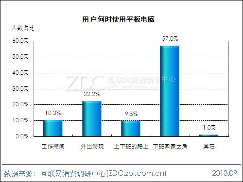 2013年平板電腦用戶(hù)行為調(diào)查報(bào)告 