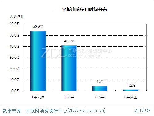 2013年平板電腦用戶(hù)行為調(diào)查報(bào)告 