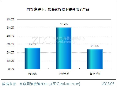 2013年平板電腦用戶(hù)行為調(diào)查報(bào)告 