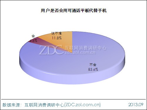 2013年平板電腦用戶(hù)行為調(diào)查報(bào)告 