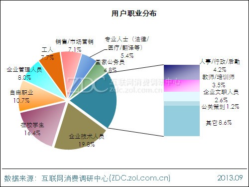 2013年平板電腦用戶(hù)行為調(diào)查報(bào)告 