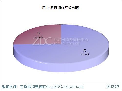 2013年平板電腦用戶(hù)行為調(diào)查報(bào)告 