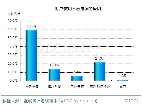 2013年平板電腦用戶(hù)行為調(diào)查報(bào)告 