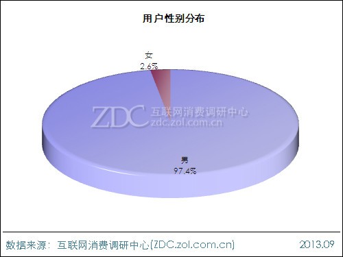2013年平板電腦用戶(hù)行為調(diào)查報(bào)告 