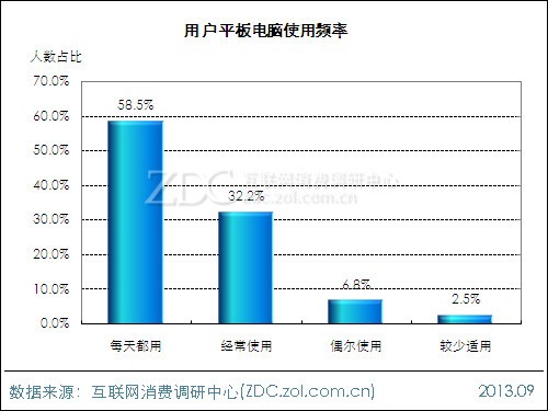2013年平板電腦用戶(hù)行為調(diào)查報(bào)告 