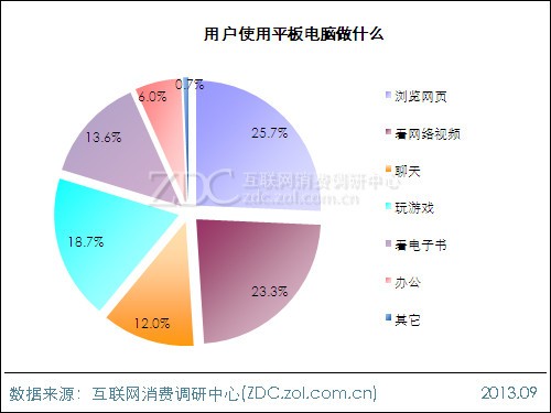 2013年平板電腦用戶(hù)行為調(diào)查報(bào)告 