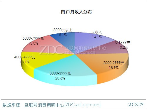 2013年平板電腦用戶(hù)行為調(diào)查報(bào)告 