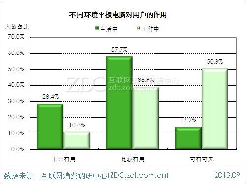 2013年平板電腦用戶(hù)行為調(diào)查報(bào)告 
