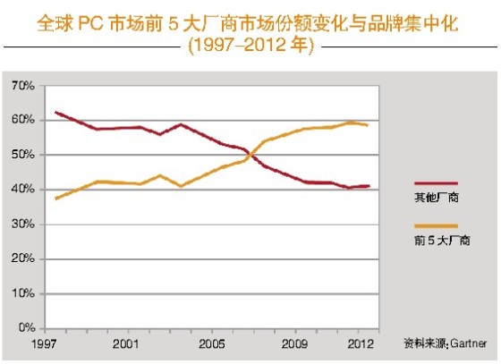 智能手機市場步入成熟期行業(yè)亟需新玩法(2)